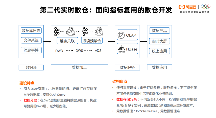 云原生离线实时一体化数仓建设与实践
